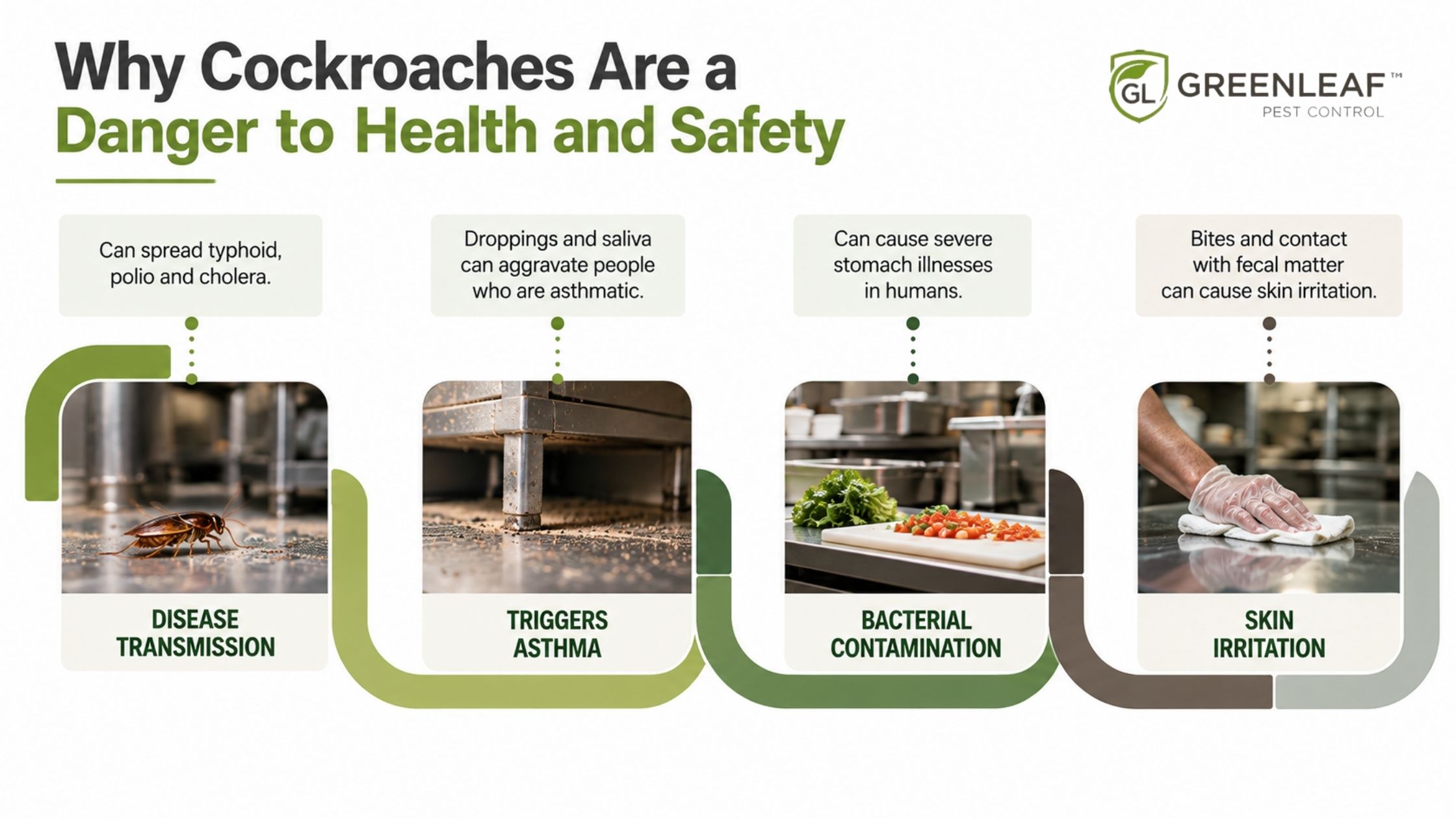 GreenLeaf Pest Control infographic explaining four health and safety risks associated with cockroaches, including disease transmission, asthma triggers, bacterial contamination and skin irritation.